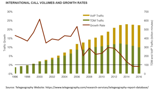 International call volumes and growth rates